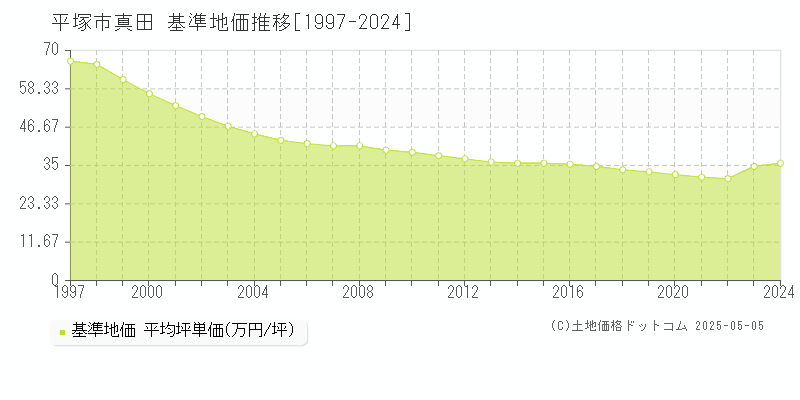 真田(平塚市)の基準地価推移グラフ(坪単価)[1997-2024年]