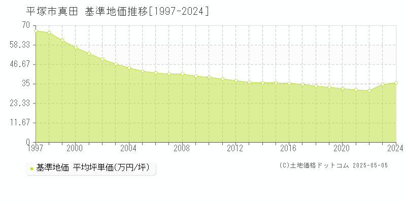 平塚市真田の基準地価推移グラフ 