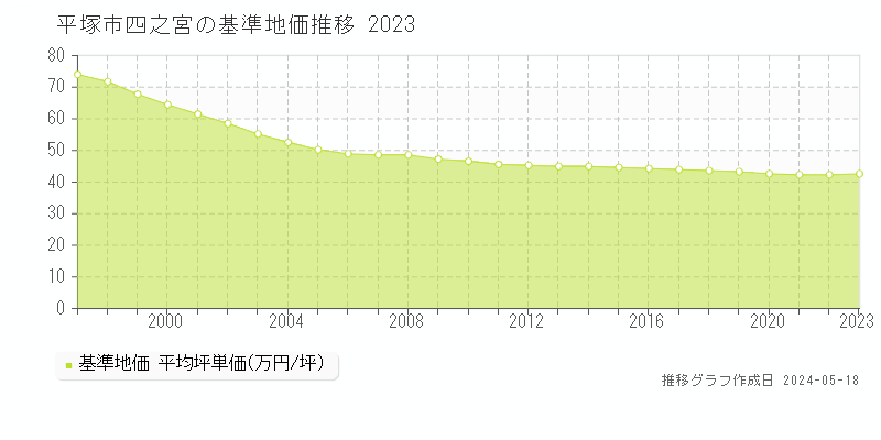 平塚市四之宮の基準地価推移グラフ 