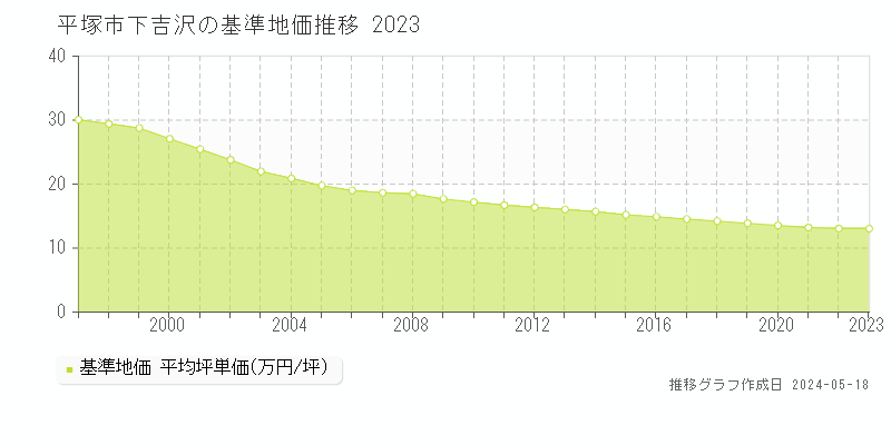 平塚市下吉沢の基準地価推移グラフ 
