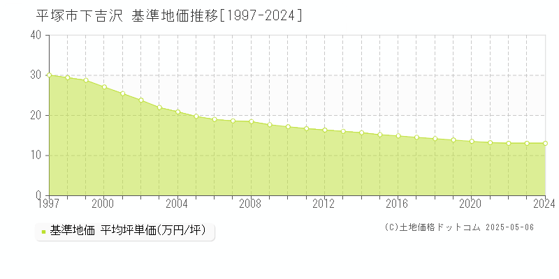 下吉沢(平塚市)の基準地価推移グラフ(坪単価)[1997-2024年]