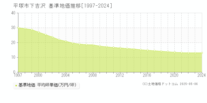 平塚市下吉沢の基準地価推移グラフ 