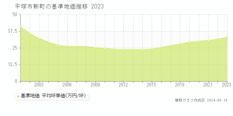 平塚市新町の基準地価推移グラフ 