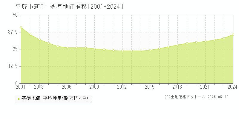 新町(平塚市)の基準地価推移グラフ(坪単価)[2001-2024年]