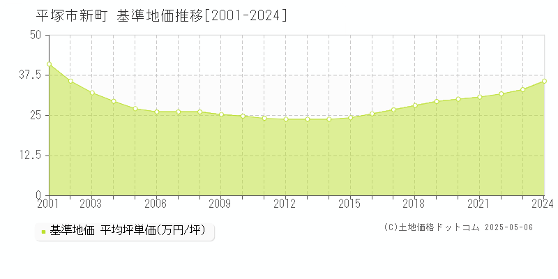 平塚市新町の基準地価推移グラフ 