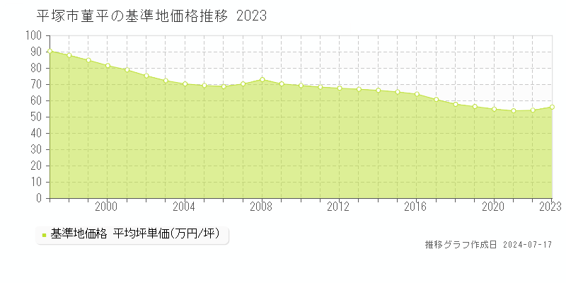 平塚市菫平の基準地価推移グラフ 