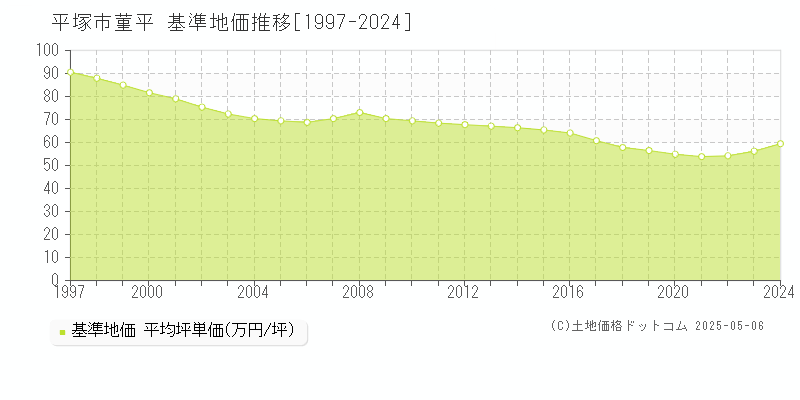菫平(平塚市)の基準地価推移グラフ(坪単価)[1997-2024年]