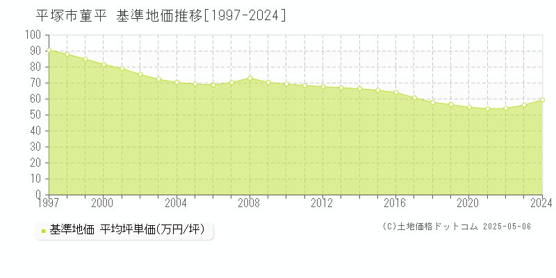 平塚市菫平の基準地価推移グラフ 