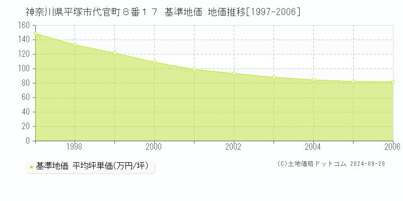 神奈川県平塚市代官町８番１７ 基準地価 地価推移[1997-2006]