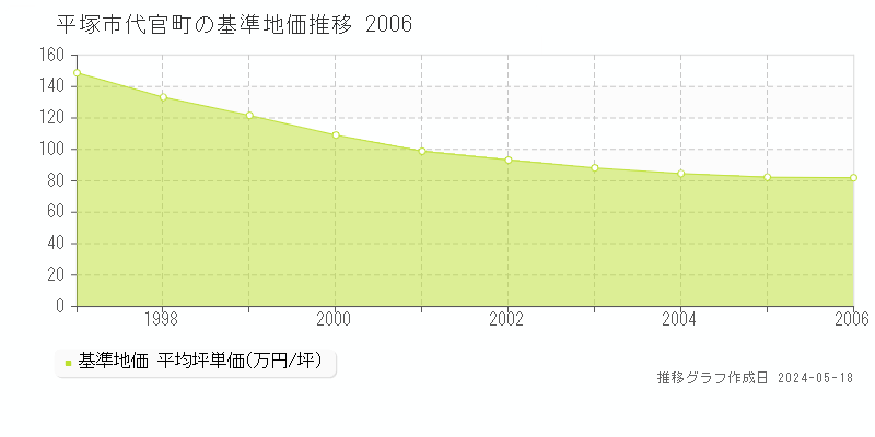 平塚市代官町の基準地価推移グラフ 