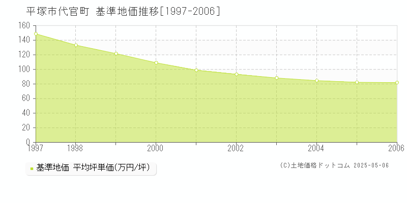 代官町(平塚市)の基準地価推移グラフ(坪単価)[1997-2006年]