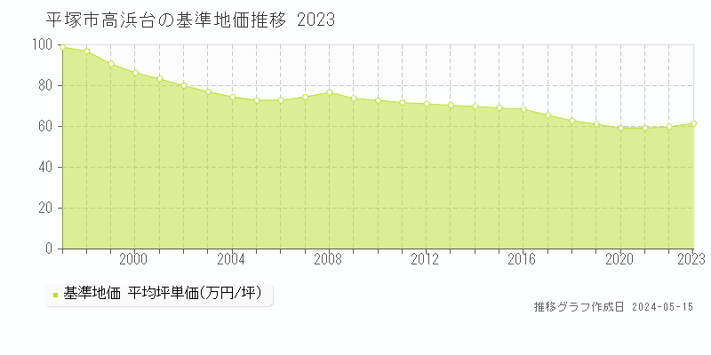 平塚市高浜台の基準地価推移グラフ 