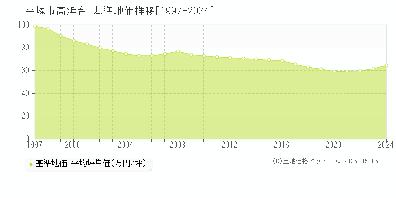 高浜台(平塚市)の基準地価推移グラフ(坪単価)[1997-2024年]