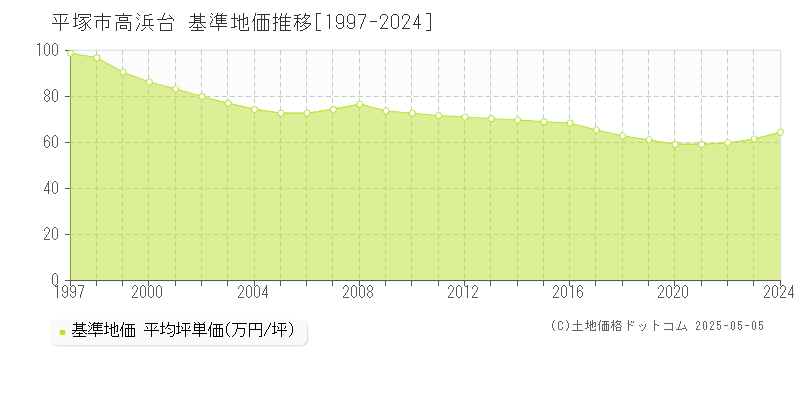 平塚市高浜台の基準地価推移グラフ 