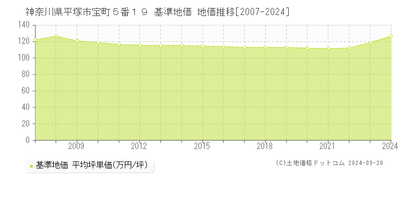 神奈川県平塚市宝町５番１９ 基準地価 地価推移[2007-2024]