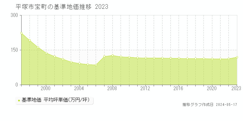 平塚市宝町の基準地価推移グラフ 