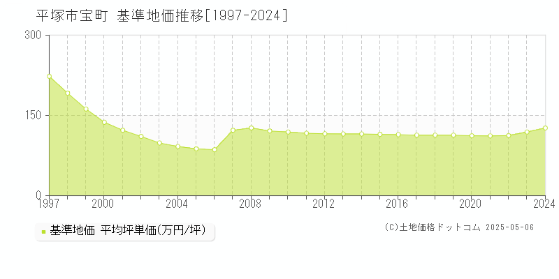 宝町(平塚市)の基準地価推移グラフ(坪単価)[1997-2024年]