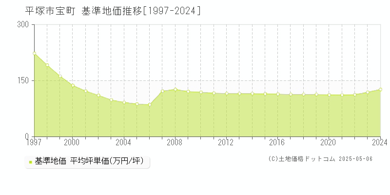 平塚市宝町の基準地価推移グラフ 