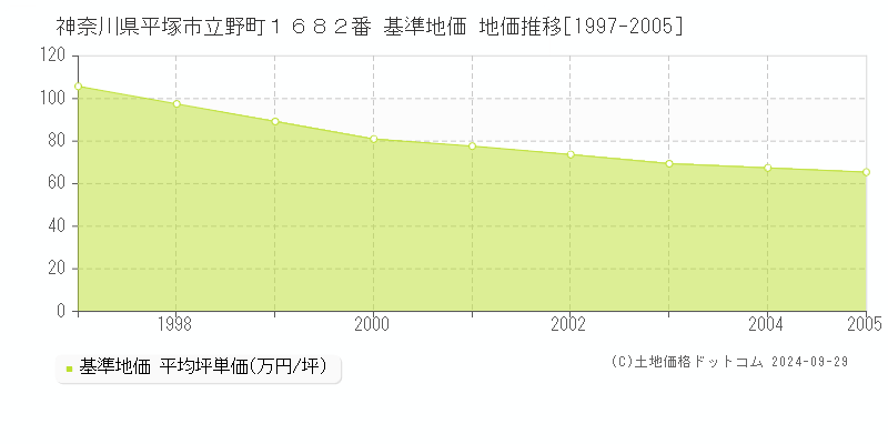 神奈川県平塚市立野町１６８２番 基準地価 地価推移[1997-2005]