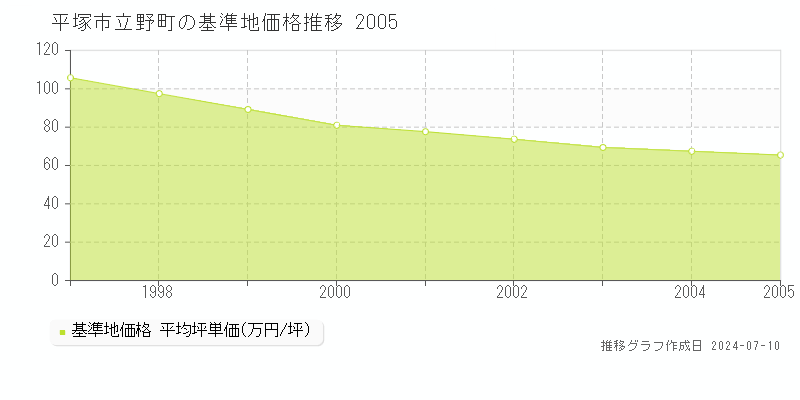 平塚市立野町の基準地価推移グラフ 