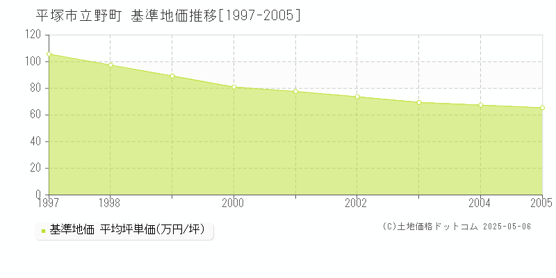 立野町(平塚市)の基準地価推移グラフ(坪単価)[1997-2005年]