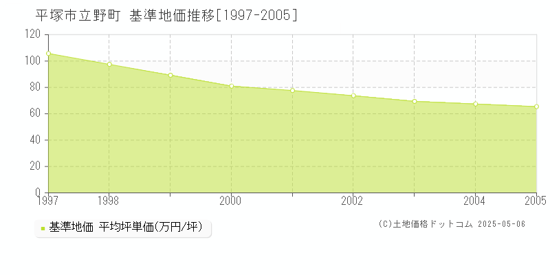 平塚市立野町の基準地価推移グラフ 