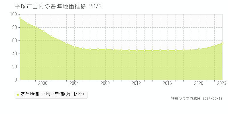 平塚市田村の基準地価推移グラフ 