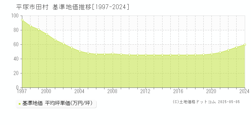 田村(平塚市)の基準地価推移グラフ(坪単価)[1997-2024年]