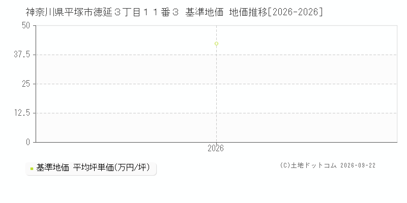 神奈川県平塚市徳延３丁目１１番３ 基準地価 地価推移[2026-2026]