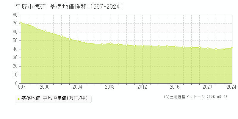 徳延(平塚市)の基準地価推移グラフ(坪単価)[1997-2024年]