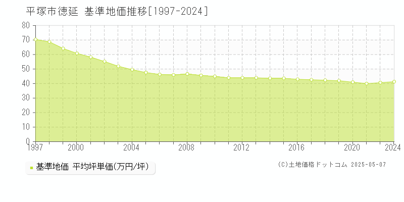 平塚市徳延の基準地価推移グラフ 