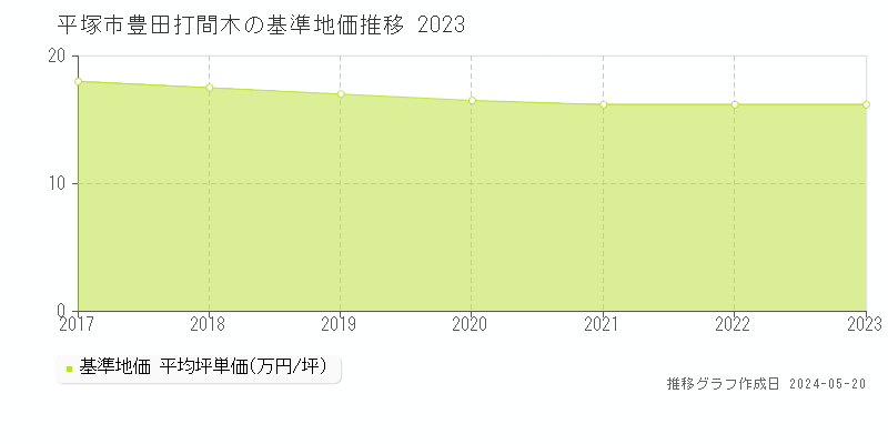 平塚市豊田打間木の基準地価推移グラフ 