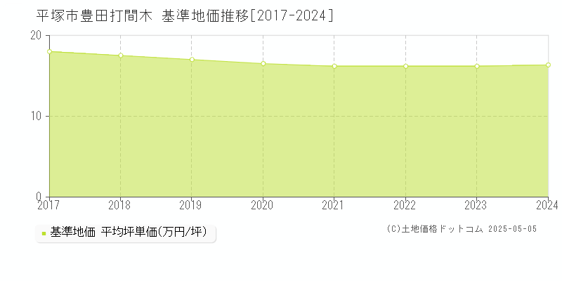 豊田打間木(平塚市)の基準地価推移グラフ(坪単価)[2017-2024年]