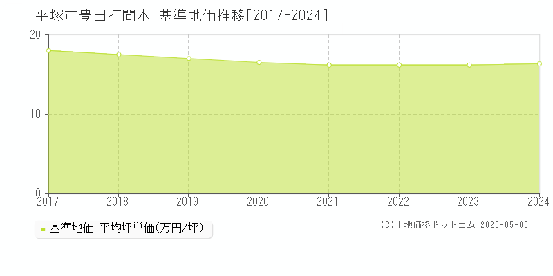 平塚市豊田打間木の基準地価推移グラフ 