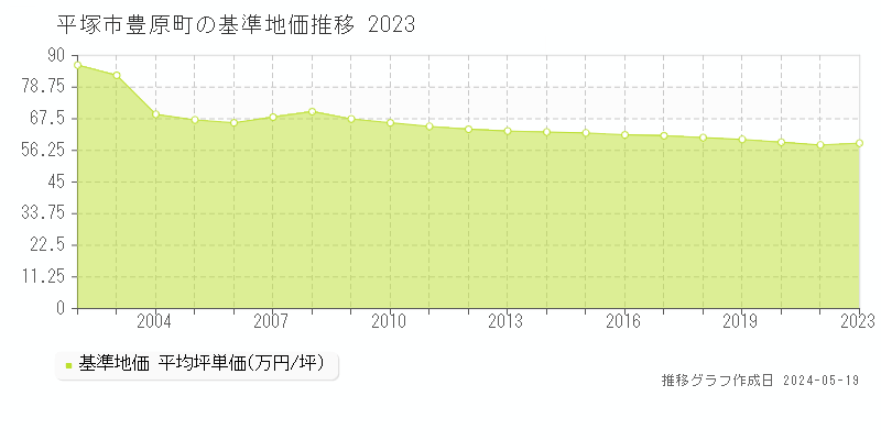 平塚市豊原町の基準地価推移グラフ 