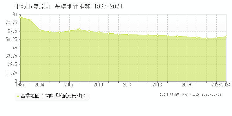 豊原町(平塚市)の基準地価推移グラフ(坪単価)[1997-2024年]