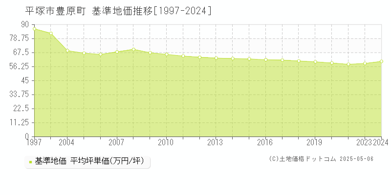 平塚市豊原町の基準地価推移グラフ 