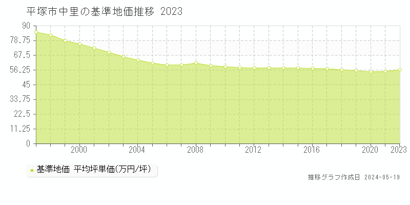 平塚市中里の基準地価推移グラフ 
