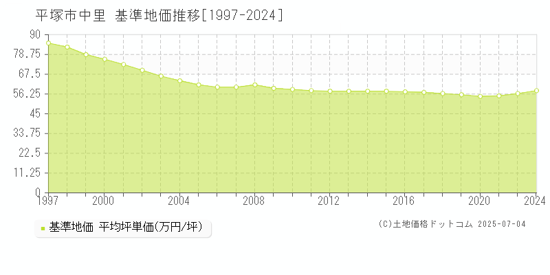 中里(平塚市)の基準地価推移グラフ(坪単価)[1997-2024年]