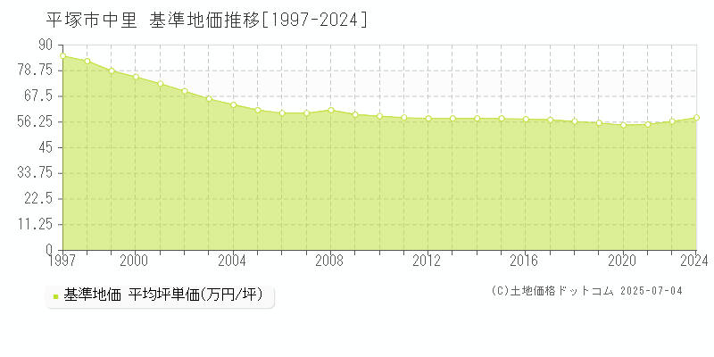 平塚市中里の基準地価推移グラフ 