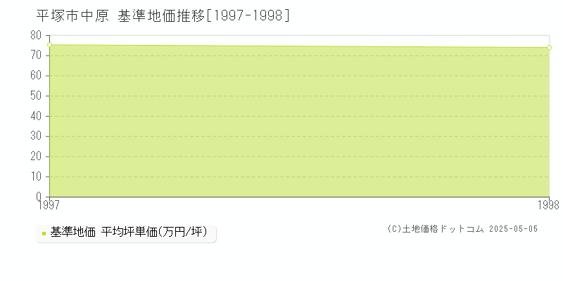 中原(平塚市)の基準地価推移グラフ(坪単価)[1997-1998年]