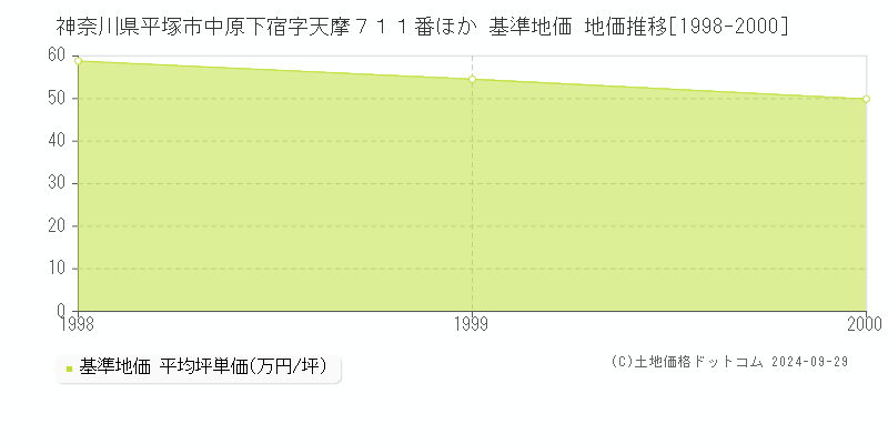 神奈川県平塚市中原下宿字天摩７１１番ほか 基準地価 地価推移[1998-2000]