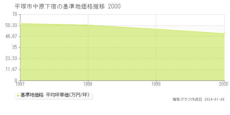 平塚市中原下宿の基準地価推移グラフ 