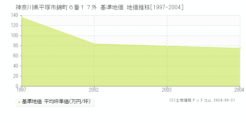 神奈川県平塚市錦町６番１７外 基準地価 地価推移[1997-2004]
