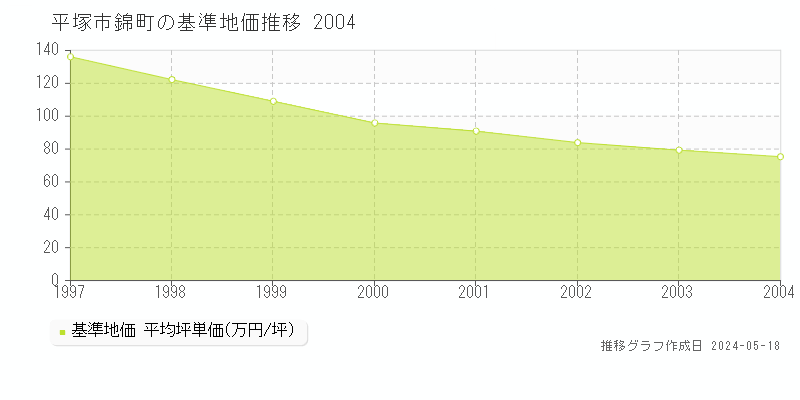 平塚市錦町の基準地価推移グラフ 