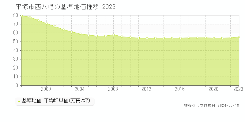 平塚市西八幡の基準地価推移グラフ 