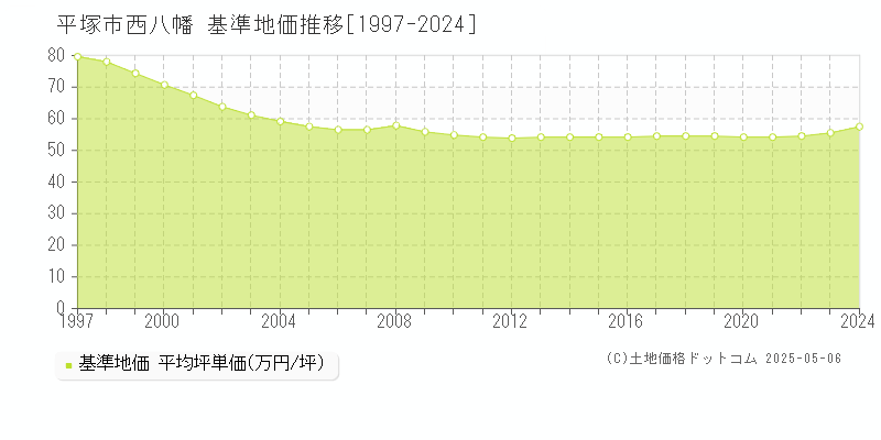 西八幡(平塚市)の基準地価推移グラフ(坪単価)[1997-2024年]