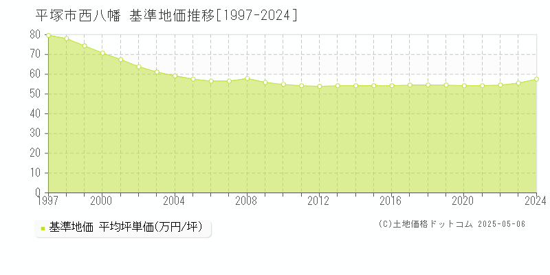 平塚市西八幡の基準地価推移グラフ 