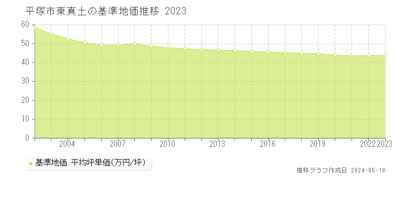 平塚市東真土の基準地価推移グラフ 