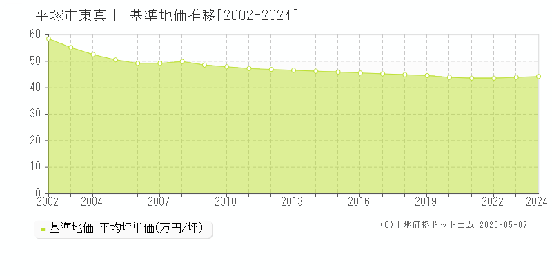 東真土(平塚市)の基準地価推移グラフ(坪単価)[2002-2024年]